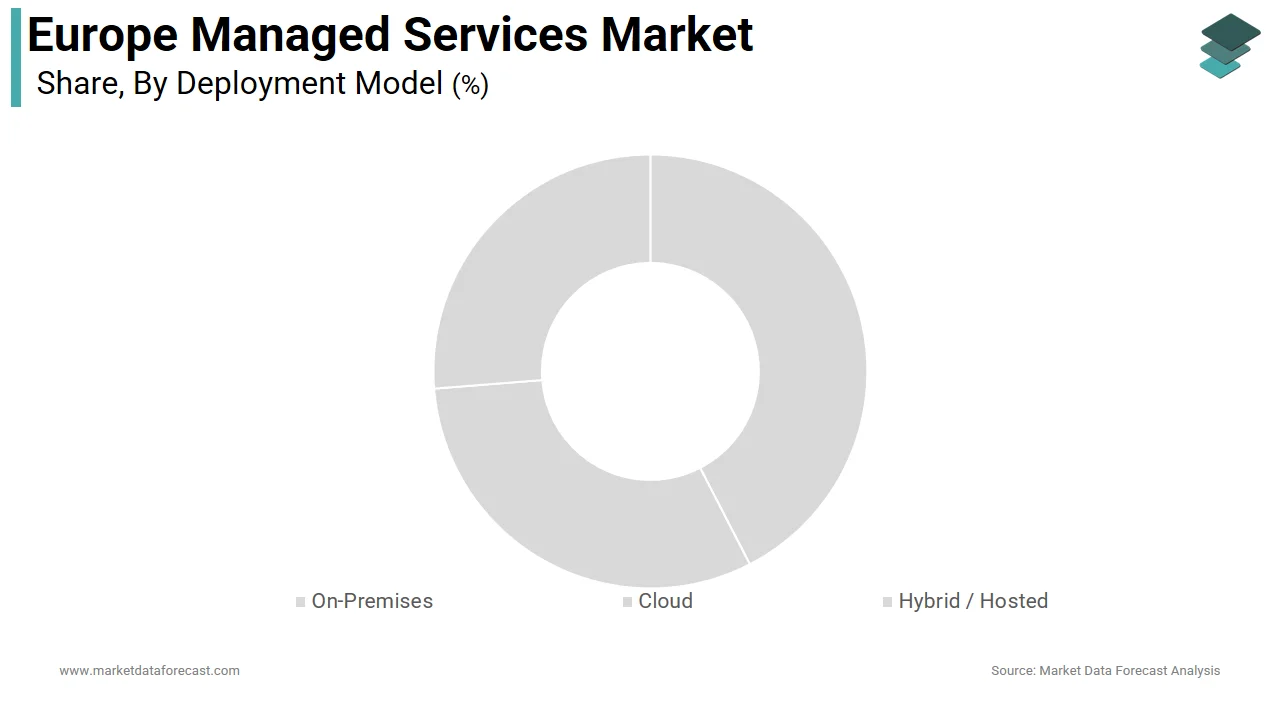 The cloud deployment model segment dominated the Europe managed services market share in 2025