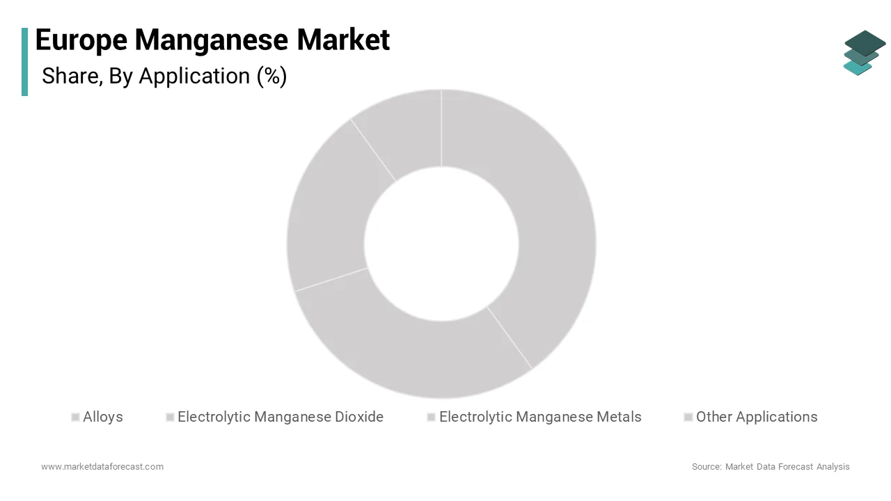 The alloys segment led the market by capturing the dominating share of 86.8% of the European market over the forecast period