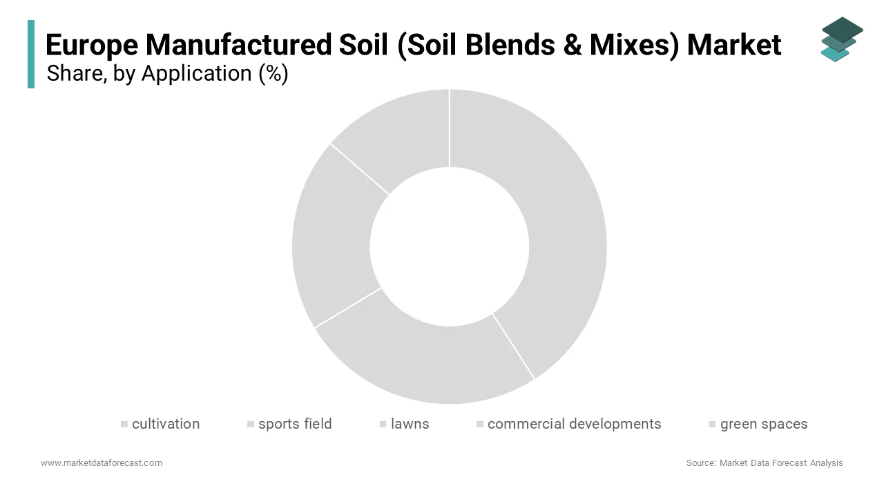 The cultivation segment was the largest segment in the Europe manufactured soil (soil blends & mixes) market by accounting for a 46.6% share in 2024