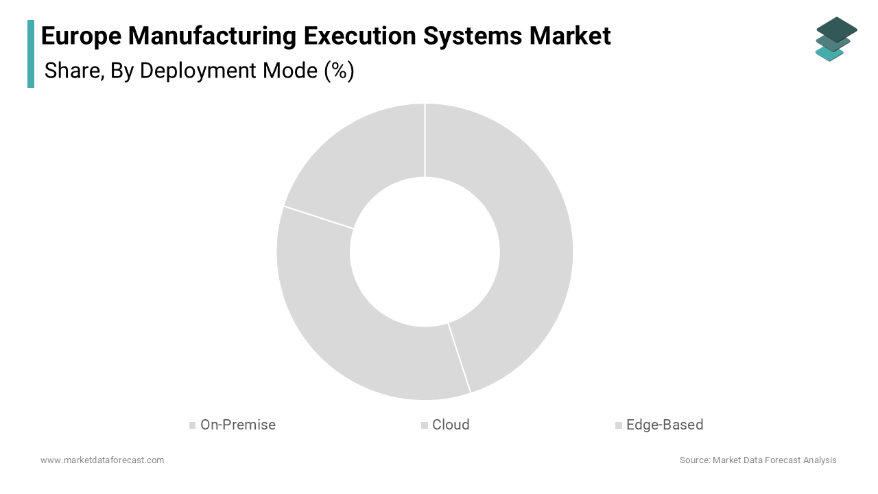The on-premise deployment segment held a dominant share of the Europe manufacturing execution systems market