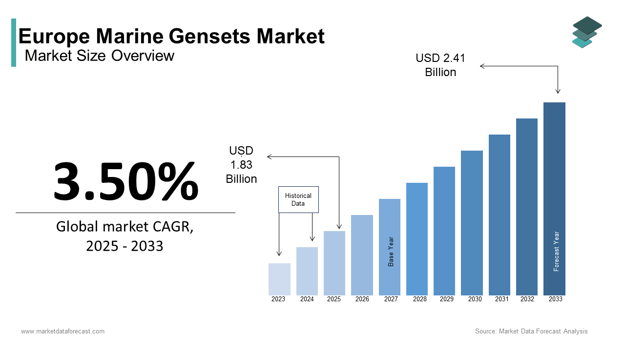 Europe marine gensets market size was calculated to be USD 1.77 billion in 2024 and is anticipated to be worth USD 2.41 billion by 2033