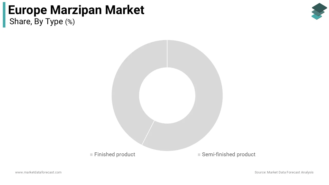 The finished products segment occupied 65.9 percent of the European market share during the forecast period