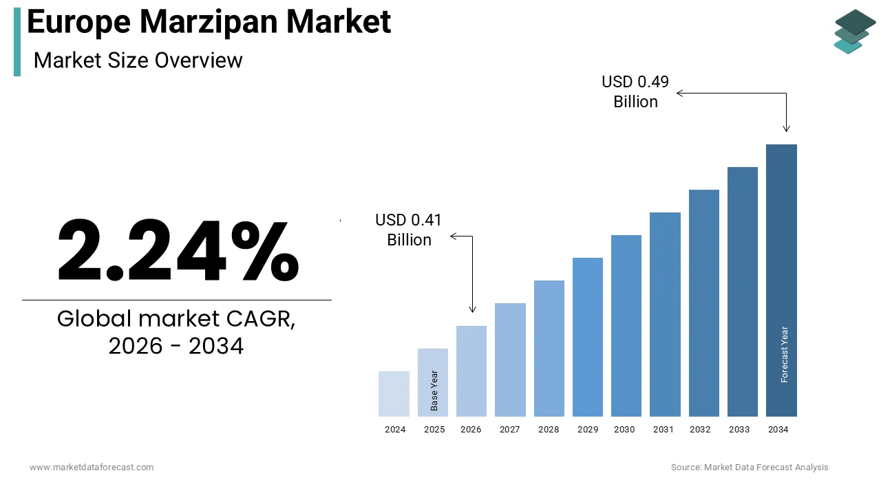 The size of the European marzipan market was expected to be worth USD 0.40 billion in 2025 and is anticipated to be worth USD 0.49 billion by 2034