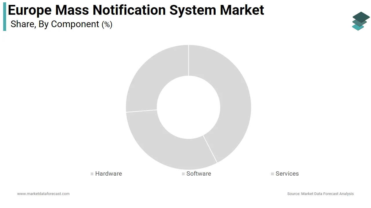 The software segment accounted for 44.3% of the Europe mass notification system market share in 2025