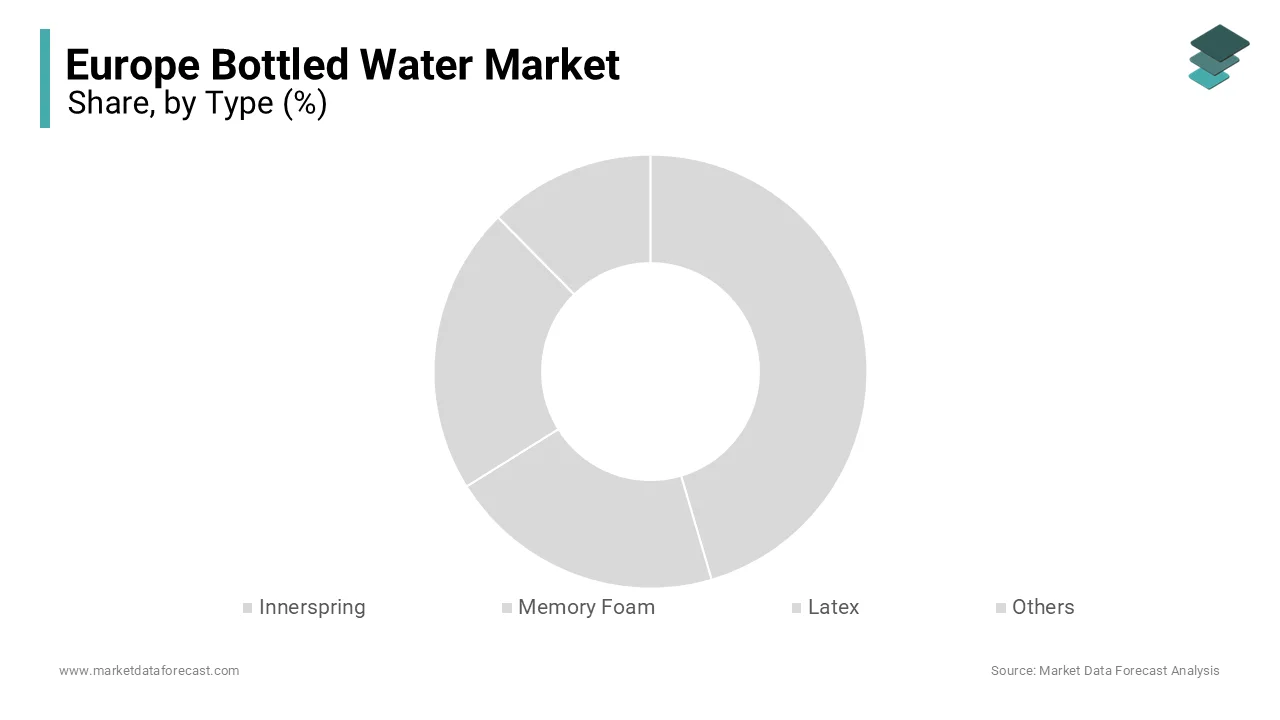 The memory foam mattresses segment dominated the Europe mattress market by capturing 40.5% of share in 2024