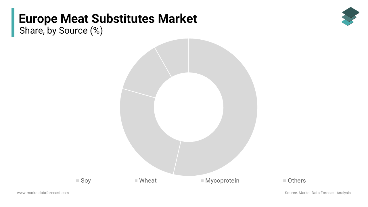 The soy segment was accounted in holding 45.75% of the Europe meat substitutes market share in 2024