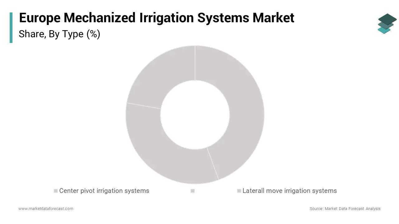The center pivot irrigation systems segment dominated the Europe mechanized irrigation market by accounting for a substantial share over the forecast period