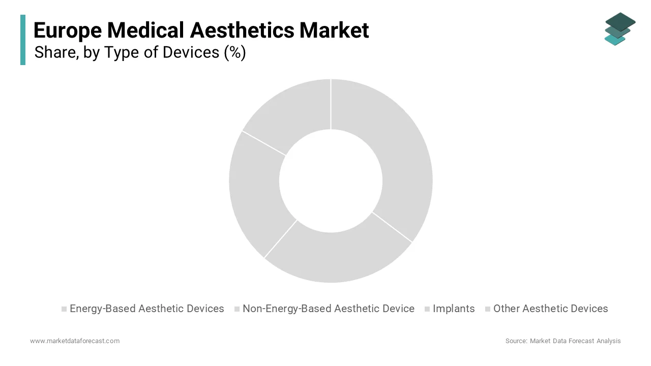The energy-based aesthetic devices segment dominated the Europe medical aesthetics market in 2024