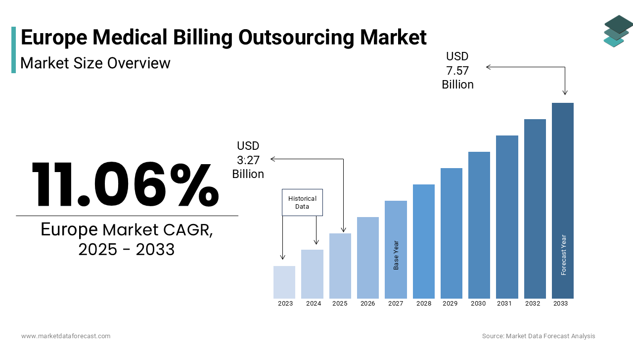 The europe medical billing outsourcing market size was valued at USD 2.95 billion in 2024