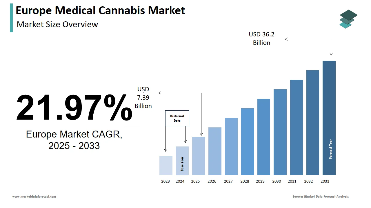 The Europe medical cannabis market is expected to hit USD 29.39 billion by 2032.