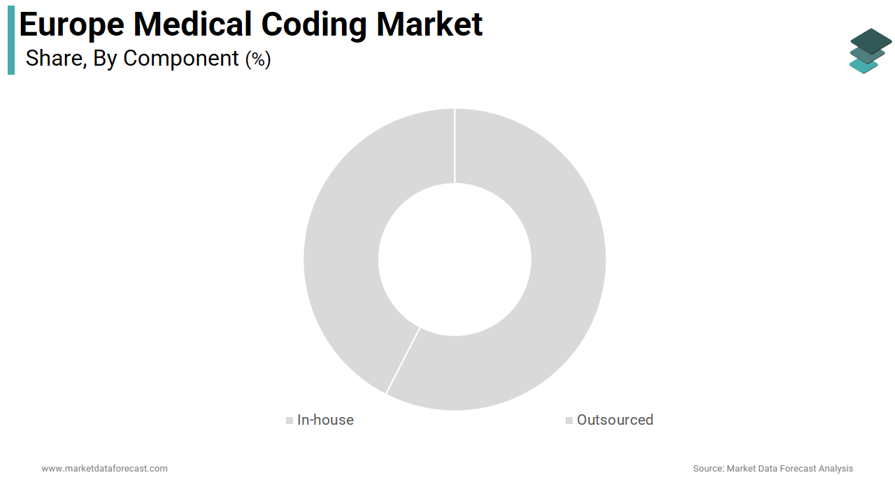 The in-house segment accounted for the major share of the European medical coding market in 2024