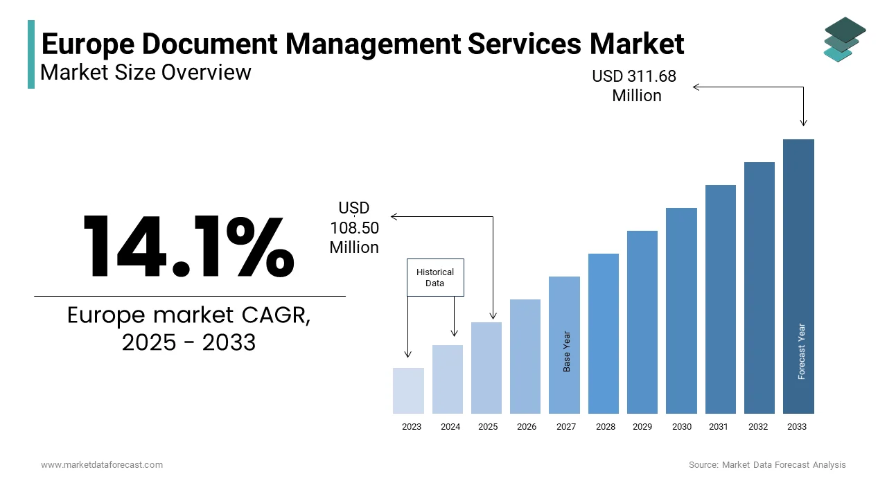 The Europe Document Management Services Market was worth USD 95.09 million in 2024.