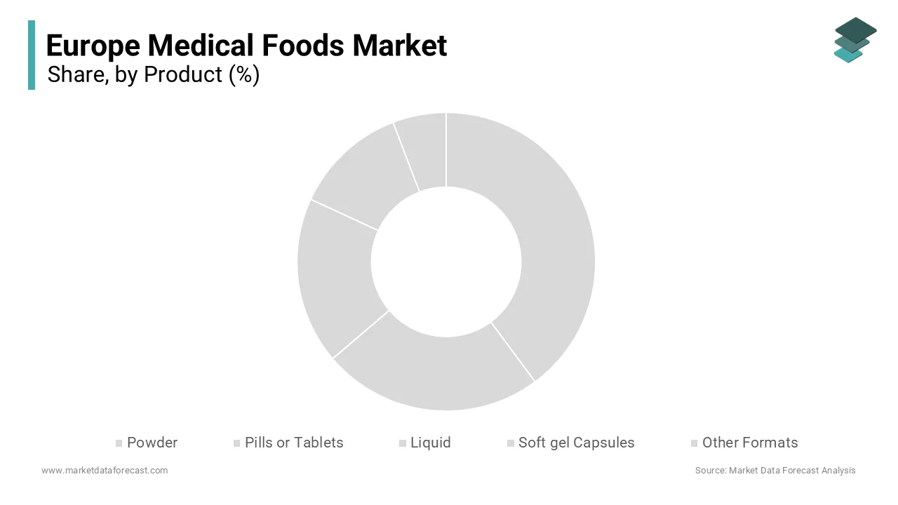 The powder segment accounted for 63.6% of the European medical foods market share 