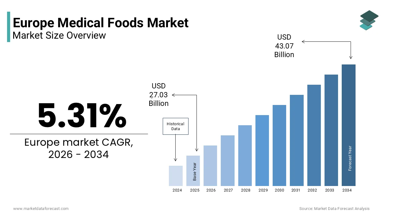 The Europe medical foods market sizeis projected to reach USD 43.07 billion by 2034, at a CAGR of 5.31%.