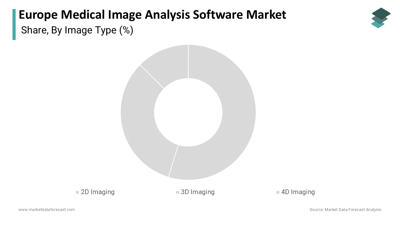 Market Data Forecast reports 3D imaging stems held a 45.8% share in 2025.
