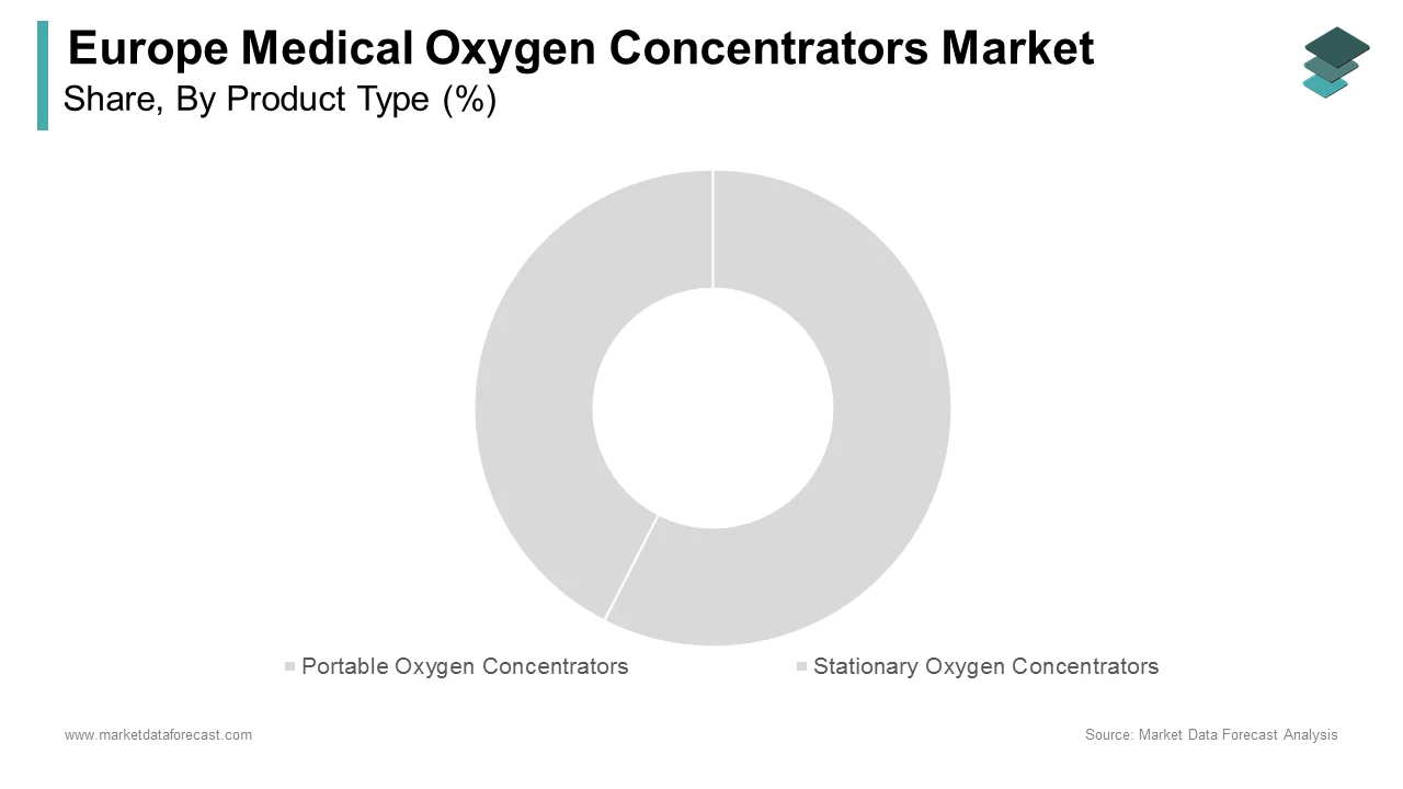 The stationary oxygen concentrators segment led the Europe medical oxygen concentrators market in 2024