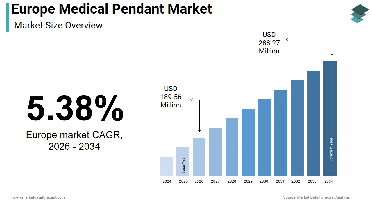 The Europe medical pendant market size is projected to hit USD 288.27 million in 2034.