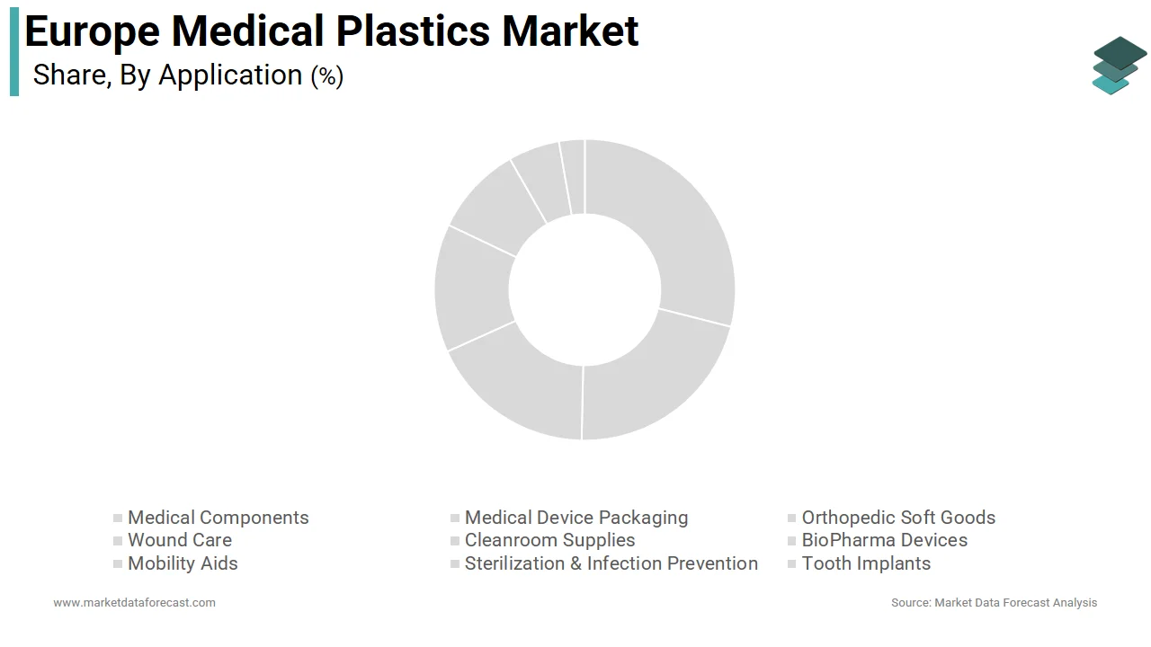 The medical components segment dominated the Europe medical plastics market share in 2025