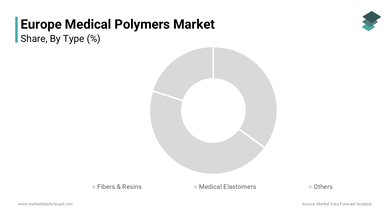 The fibers and resins segment was the largest segment of the Europe medical polymers market