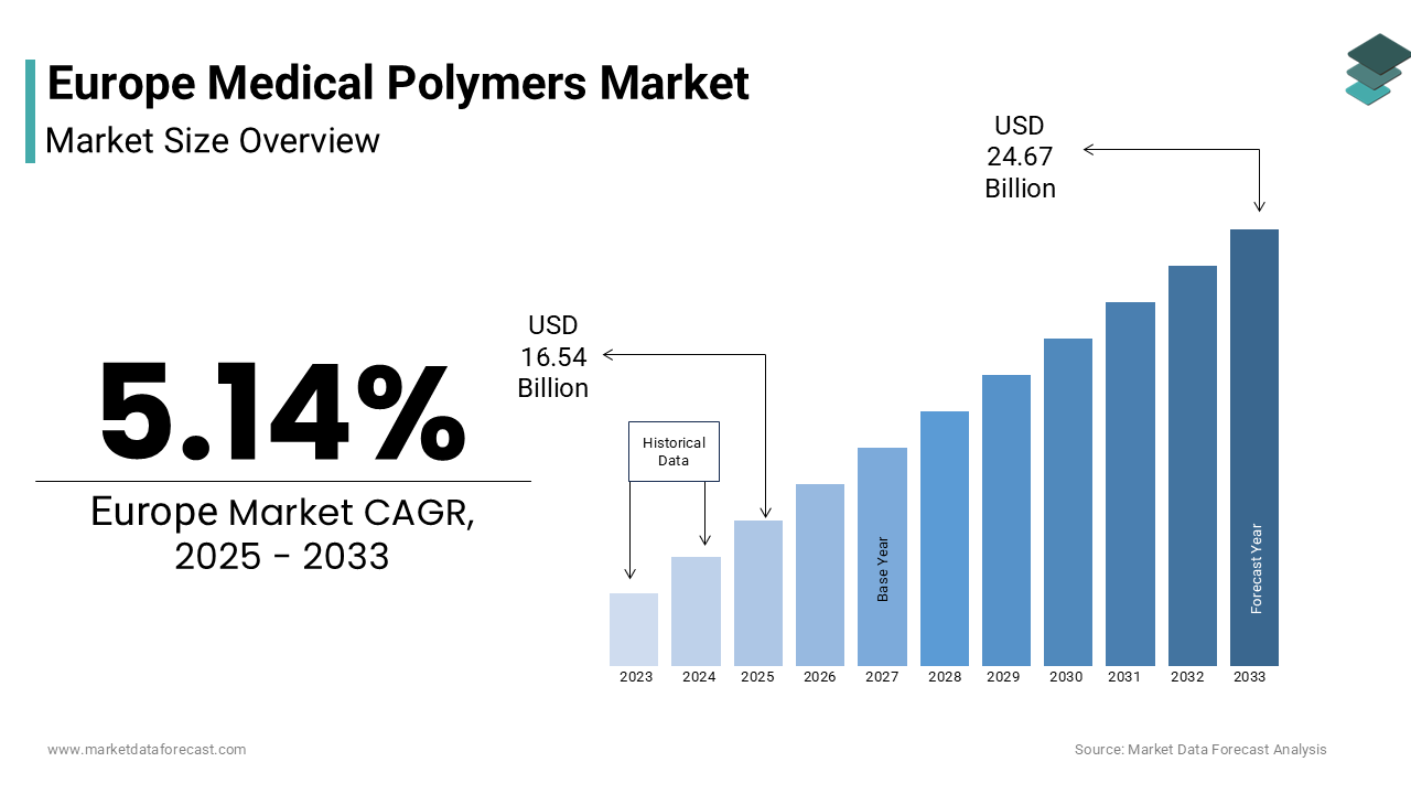 The Europe Medical Polymers Market size was valued at USD 15.73 billion in 2024