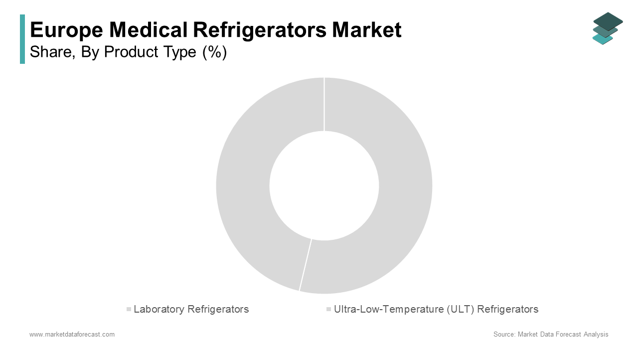 The laboratory refrigerators segment possessed the largest share in the European medical refrigerators market i.e. 28.3% of total revenue as of 2024