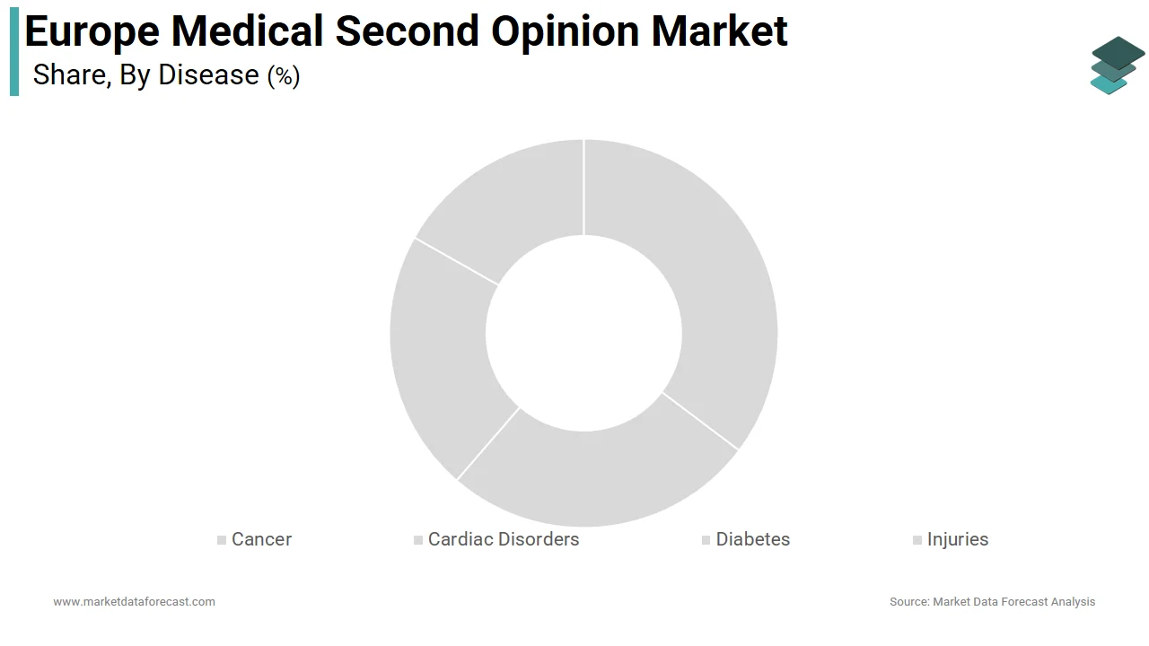 The cancer segment had the highest share of the Europe medical second opinion market in 2024