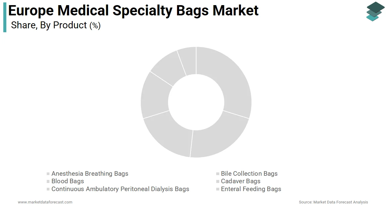 The intravenous fluid bags segment dominated the European medical specialty bags market in 2025.