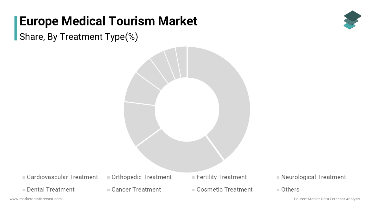 The cardiovascular treatments segment dominated the Europe medical tourism market