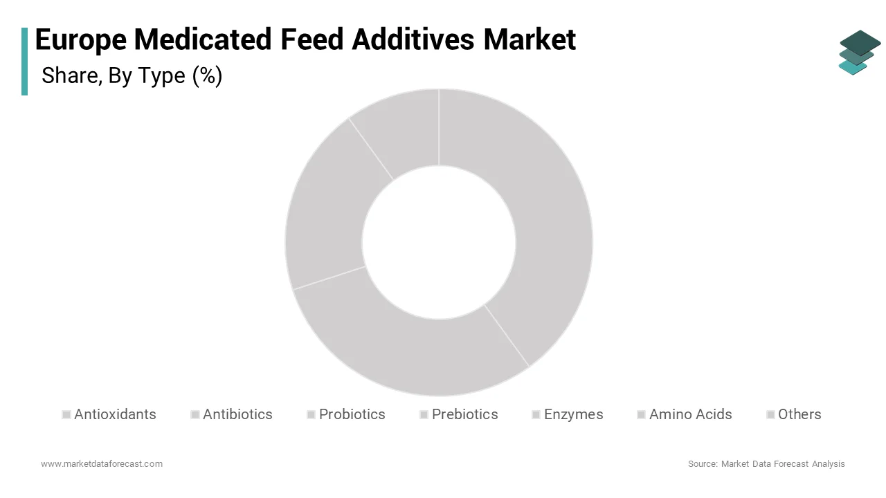 The antibiotics segment led the market by holding 33.5% of the European medicated feed additives market share over the forecast period