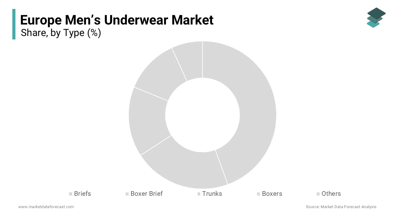 The boxer briefs segment was the prominent segment in the Europe men’s underwear market in 2024.