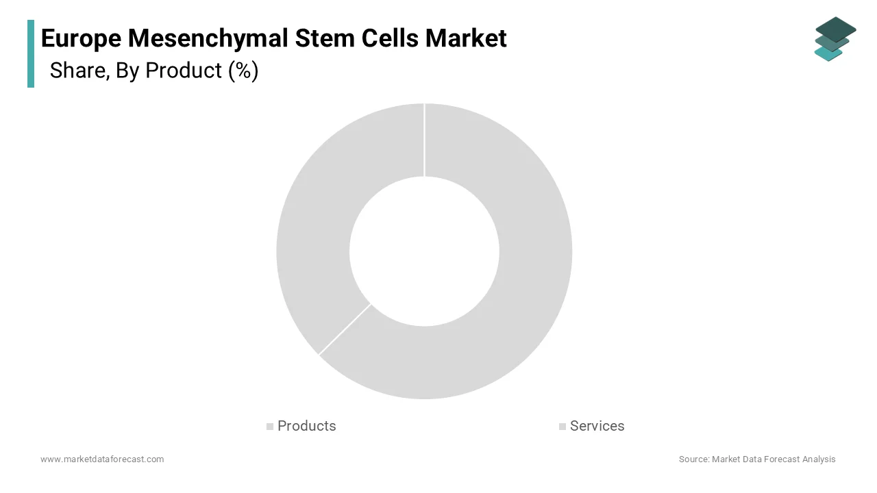 The products segment dominated the market by holding the highest share of 63.6% of the regional market in 2025.