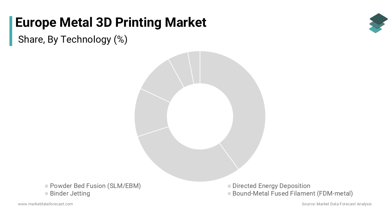 Among the primary technologies enabling metal additive manufacturing across Europe