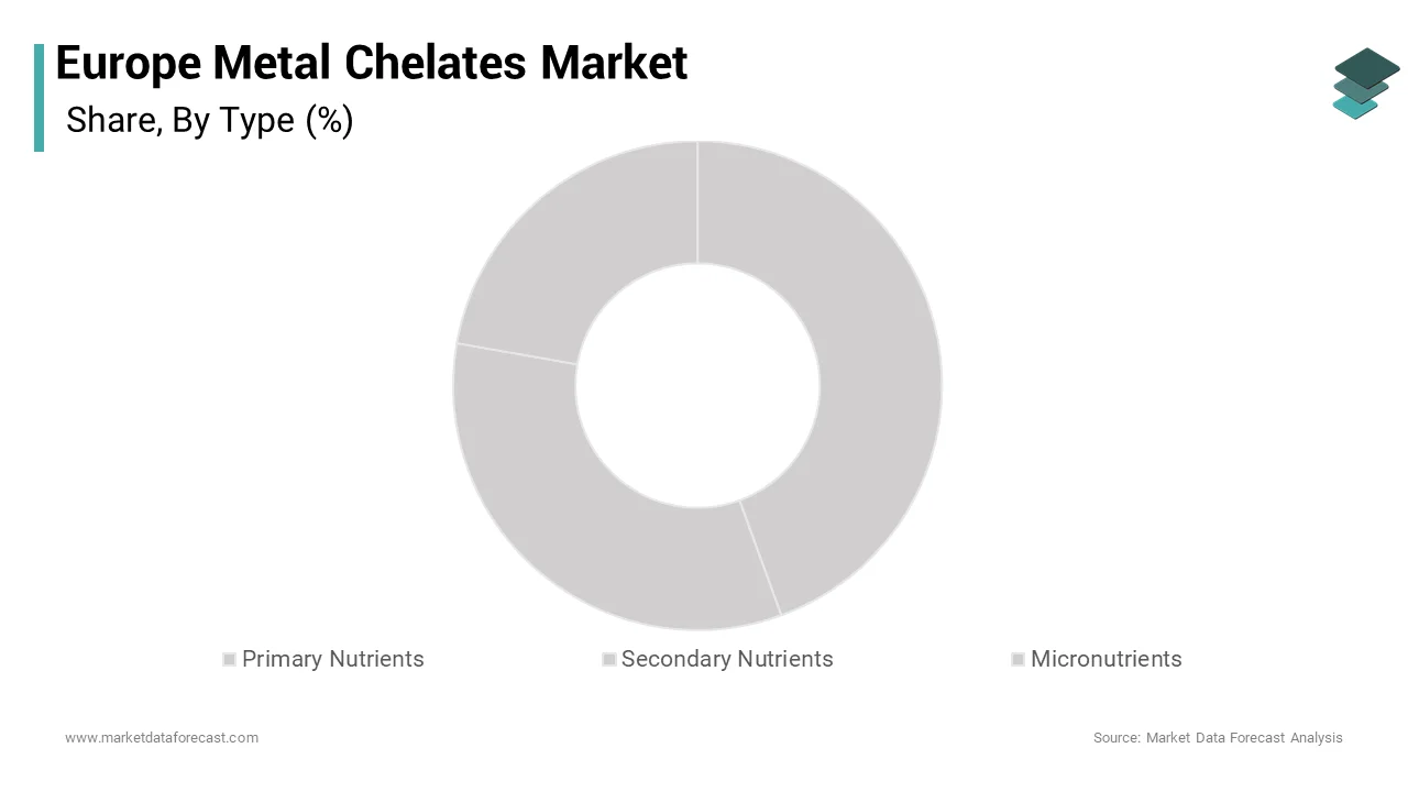 The micronutrients segment led the Europe metal chelates market in 2025 by holding 66.5% of the European market share over the forecast period