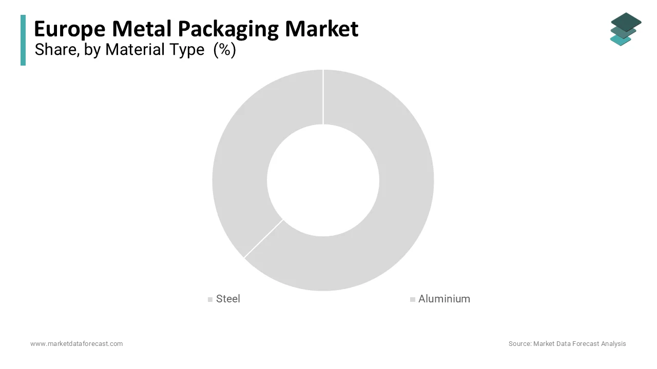 The steel segment captured a leading 58.7% share of Europe’s metal packaging market in 2024.