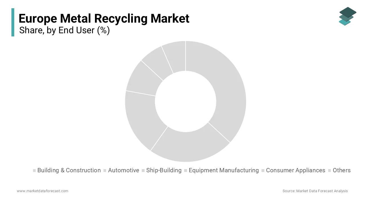 The building and construction segment held the majority share of 38.1% of the Europe metal recycling market