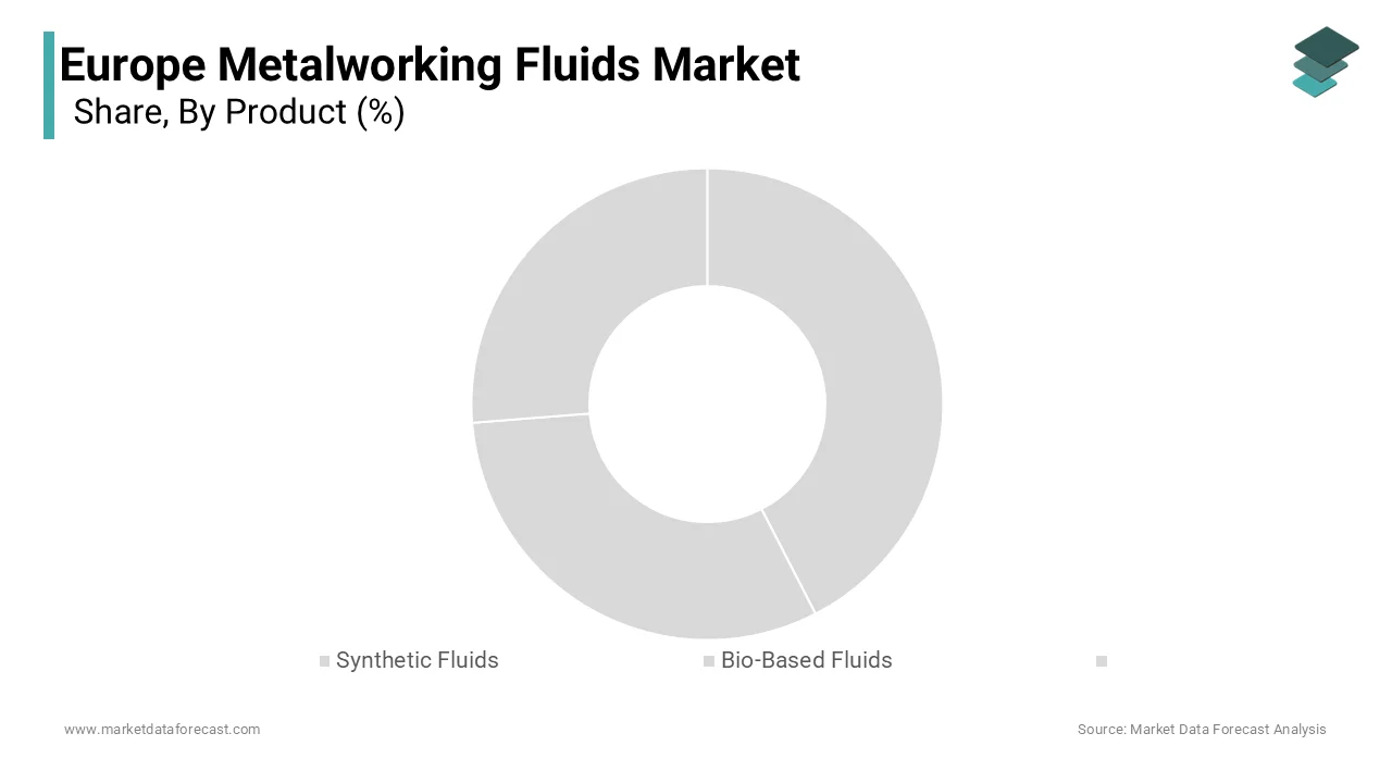 The synthetic fluids segment was the largest segment in the European metalworking fluids market in 2024