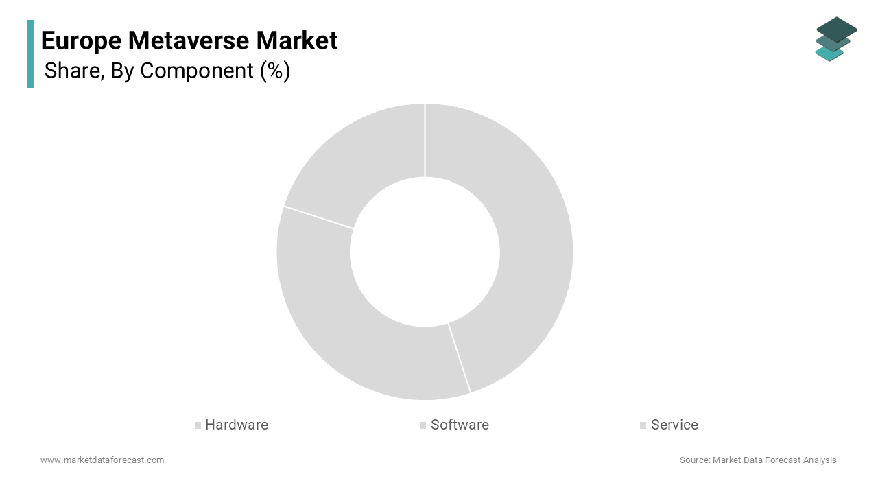 The hardware segment dominated the Europe metaverse market