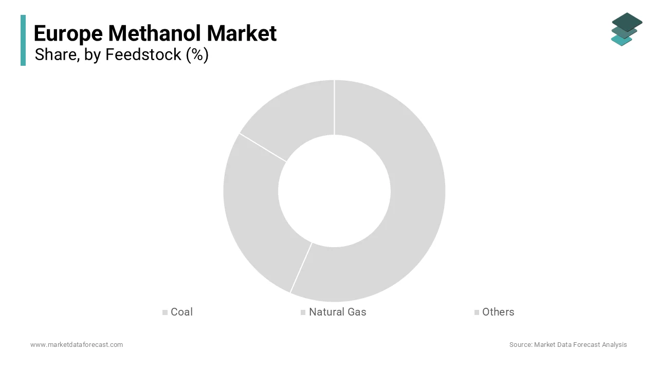 The natural gas segment accounted for the largest share of Europe methanol market in 2024.