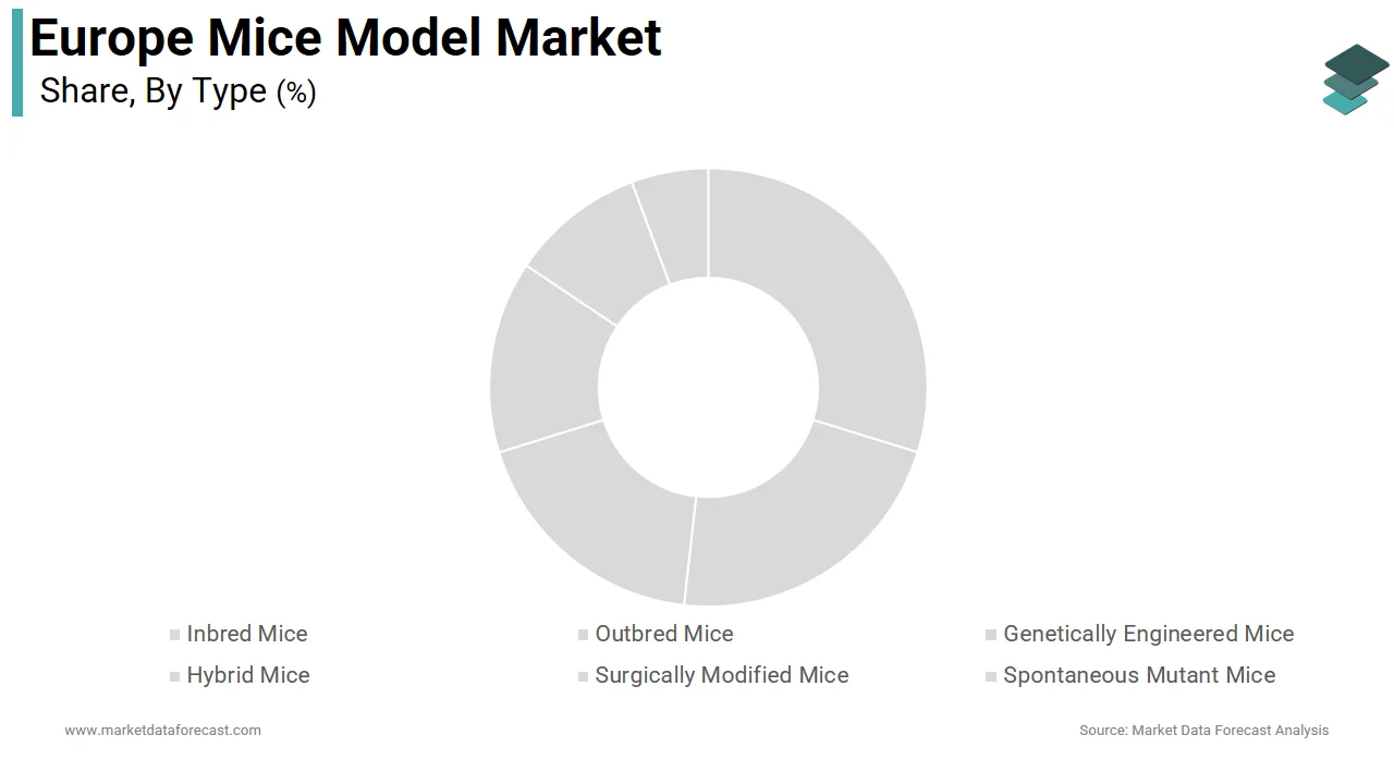 The genetically engineered mice segment dominated the Europe mice model market in 2024.