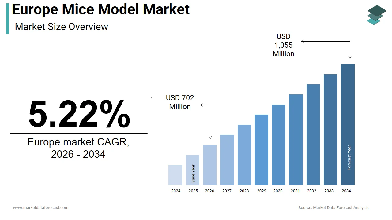 The Europe mice model market is projected to be valued at USD 1,055 million by 2034.