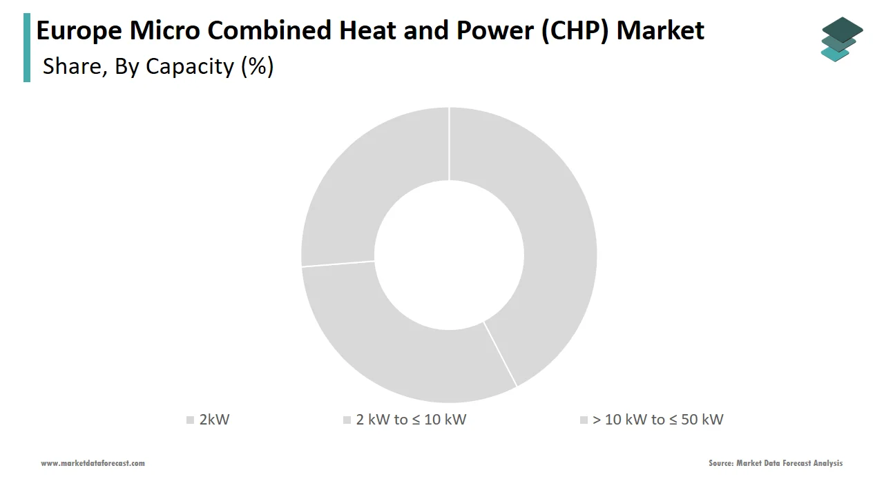 The Europe micro CHP market in 2024 was dominated by the 2 kW to < 10 kW capacity segment.