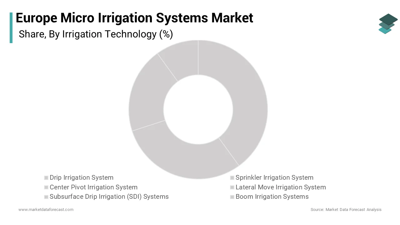 The drip irrigation segment held a dominant share of the Europe micro irrigation systems market in 2024