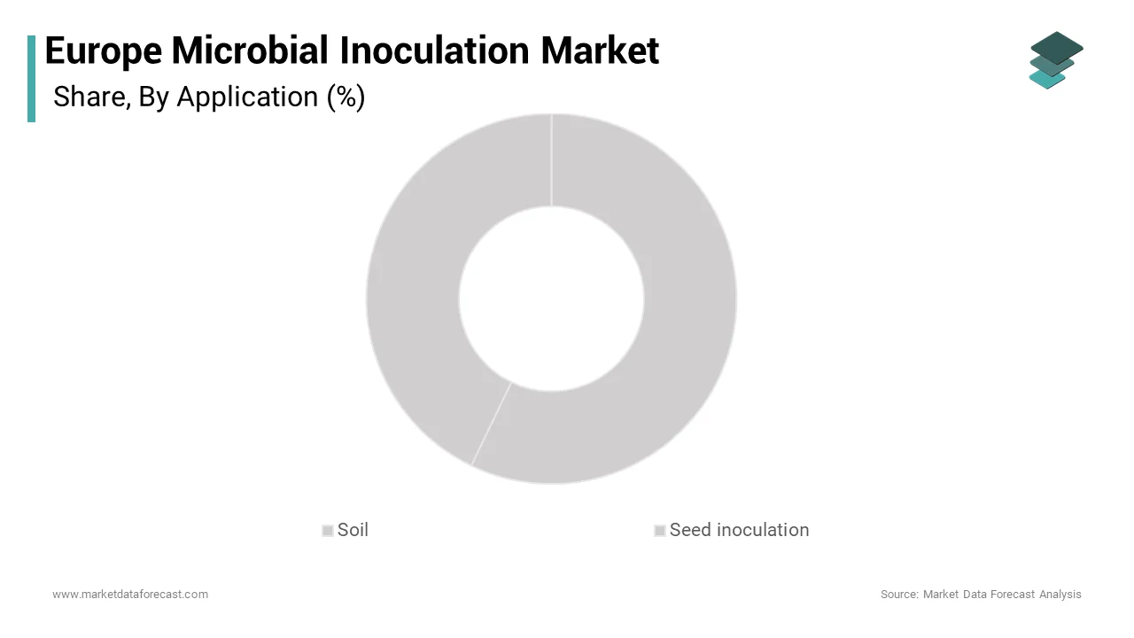 The soil application segment was accounted in holding 58.3% of the Europe microbial inoculation market share in 2024