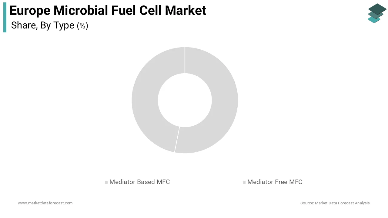 The mediator-free MFC segment dominated the European microbial fuel cell market and accounted for a substantial share