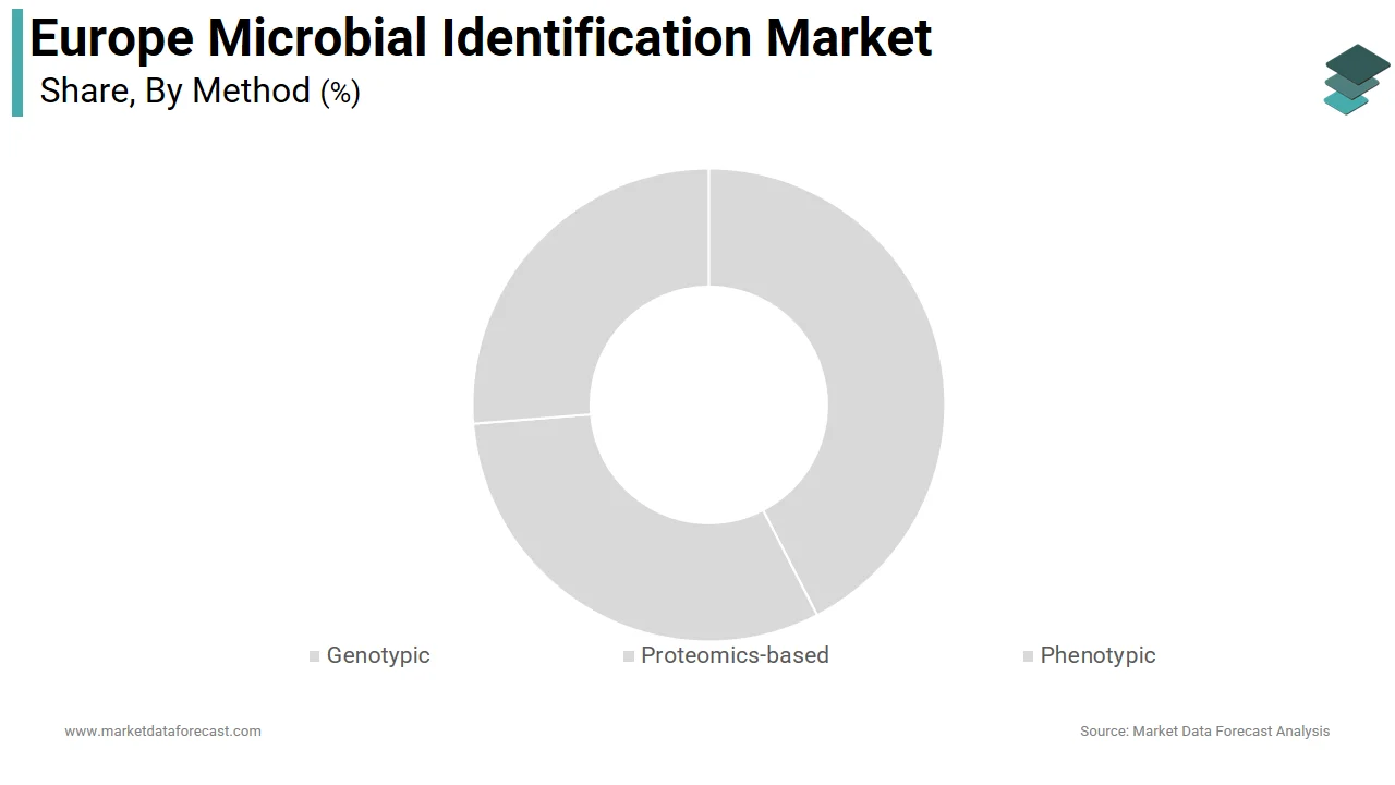 The proteomics segment dominated the Europe microbial identification market share in 2025.