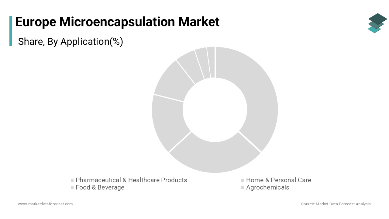 The pharmaceutical and healthcare products segment held the largest share of the Europe microencapsulation market in 2024