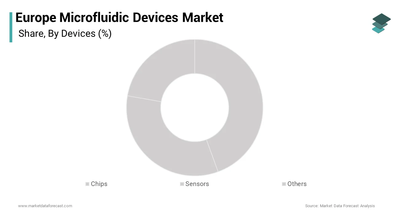 The microfluidic chips segment was the prominent segment in the Europe microfluidic devices market during the forecast period
