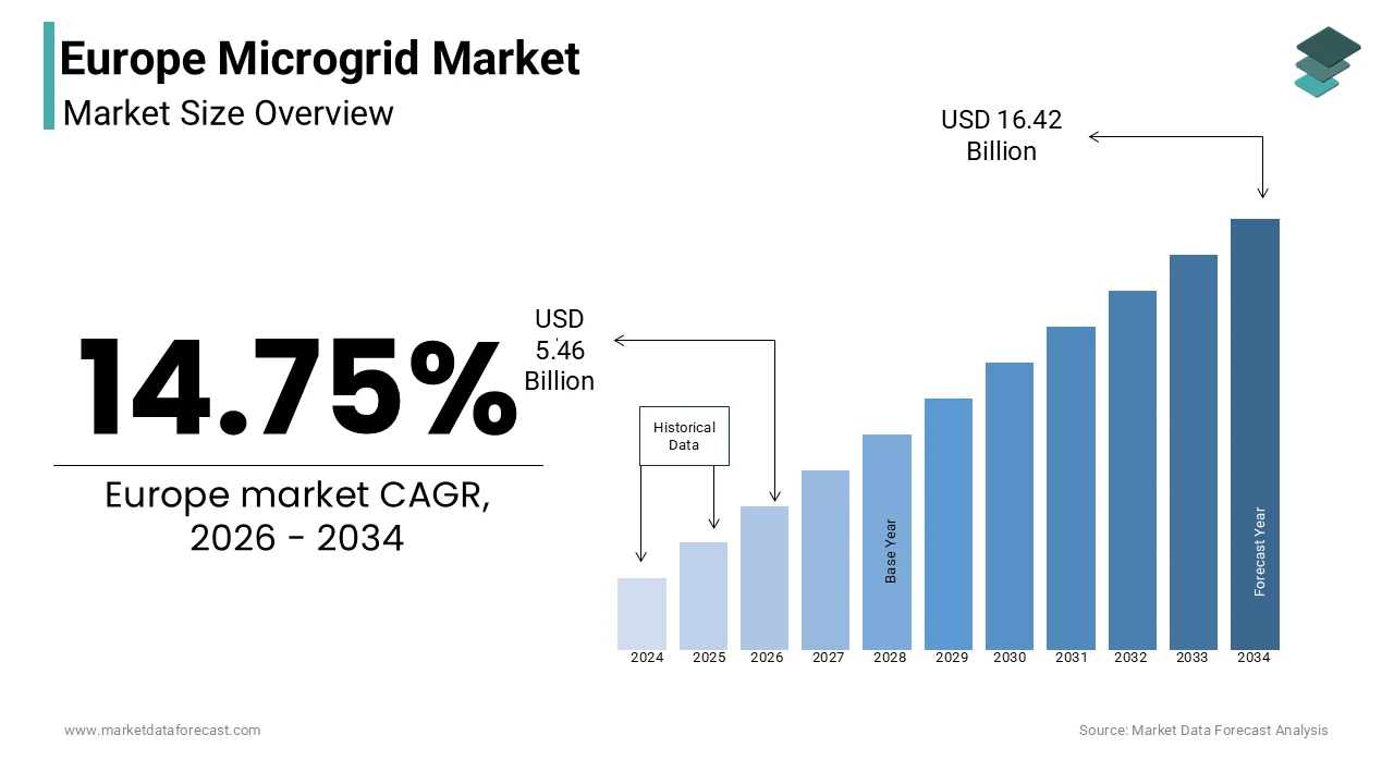 Market Data Forecast estimates that, The Europe microgrid market size from USD 5.46 Bn in 2026 and USD 16.42 Bn by 2034, at a CAGR of 14.75%