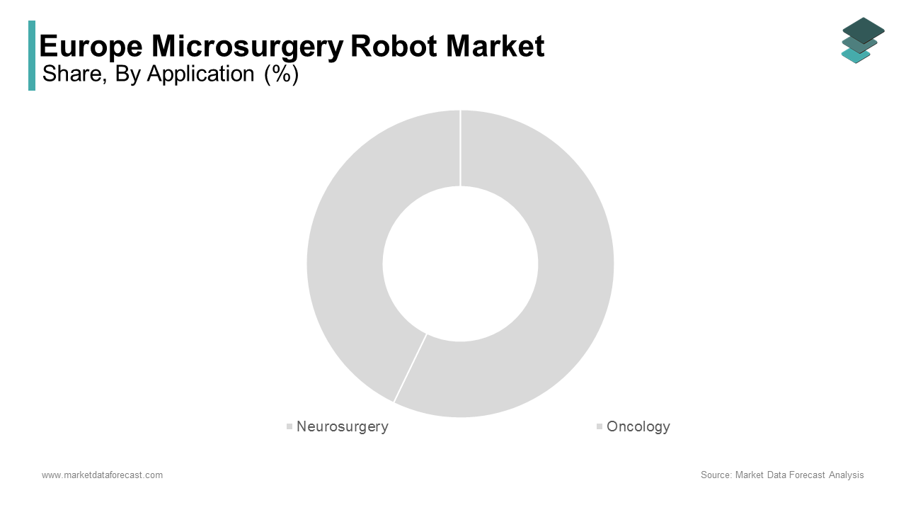 The Neurosurgery segment prevailed in the European microsurgery robot market by capturing 32.1% of the total market share in 2024