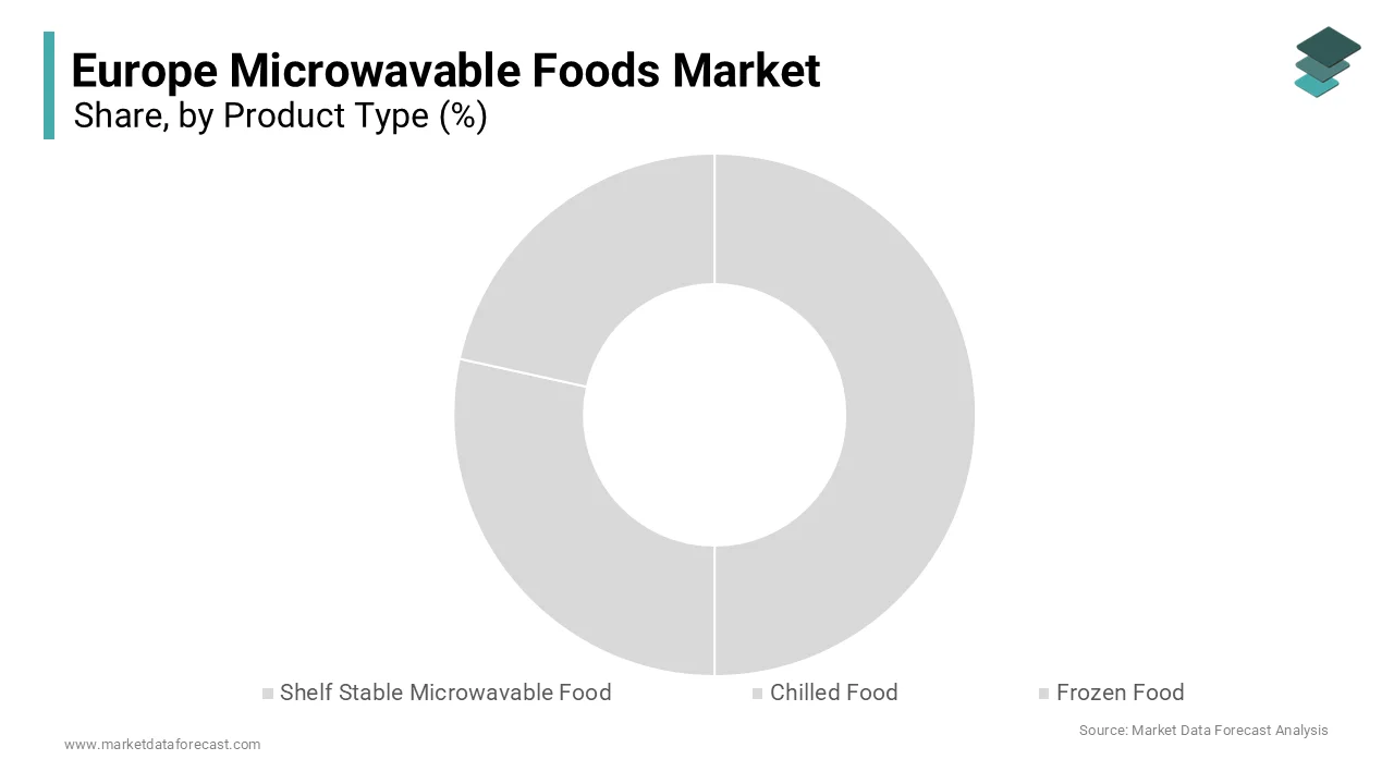 The frozen food segment was accounted in holding 48.2% of the Europe Microwavable Foods Market share 